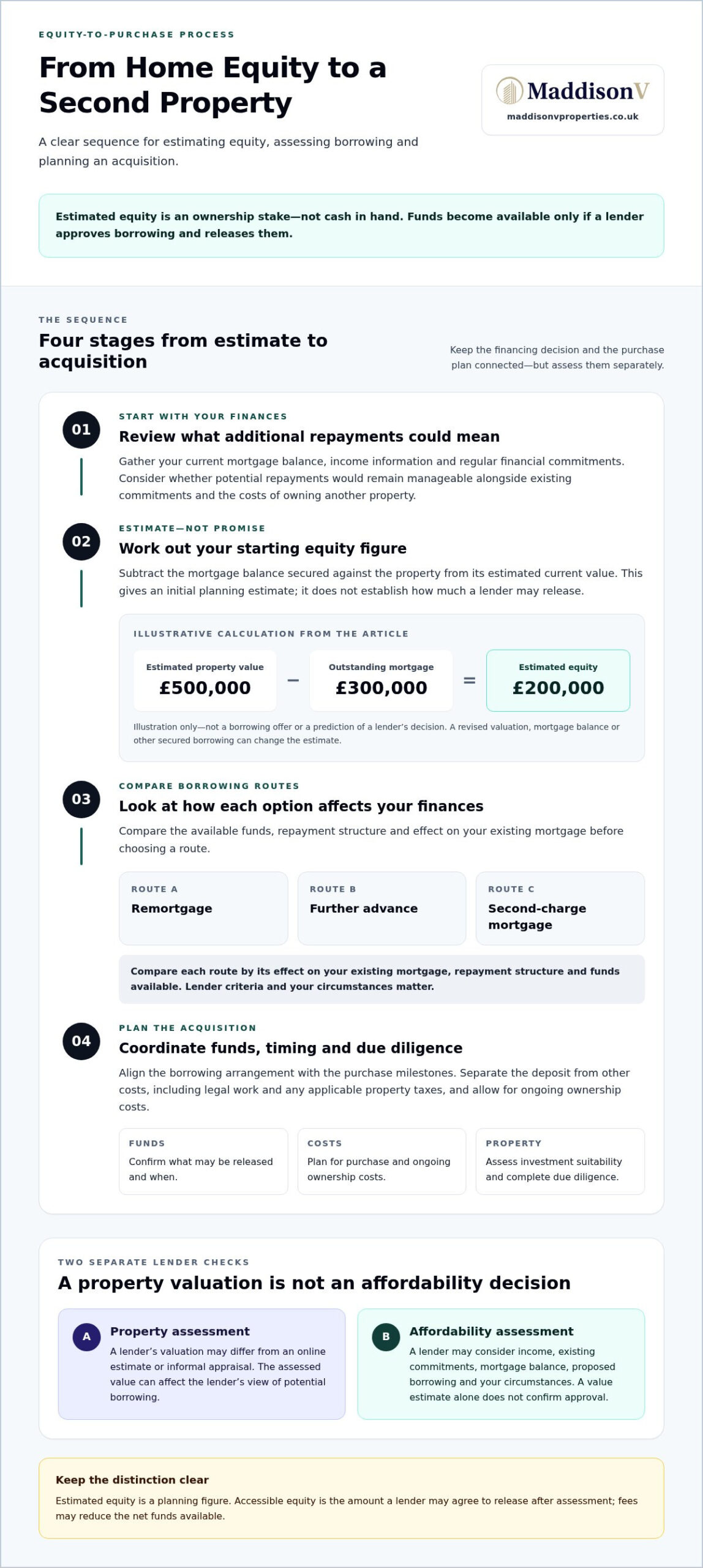 Using Equity to Buy Another Property in the UK: A 2026 Guide