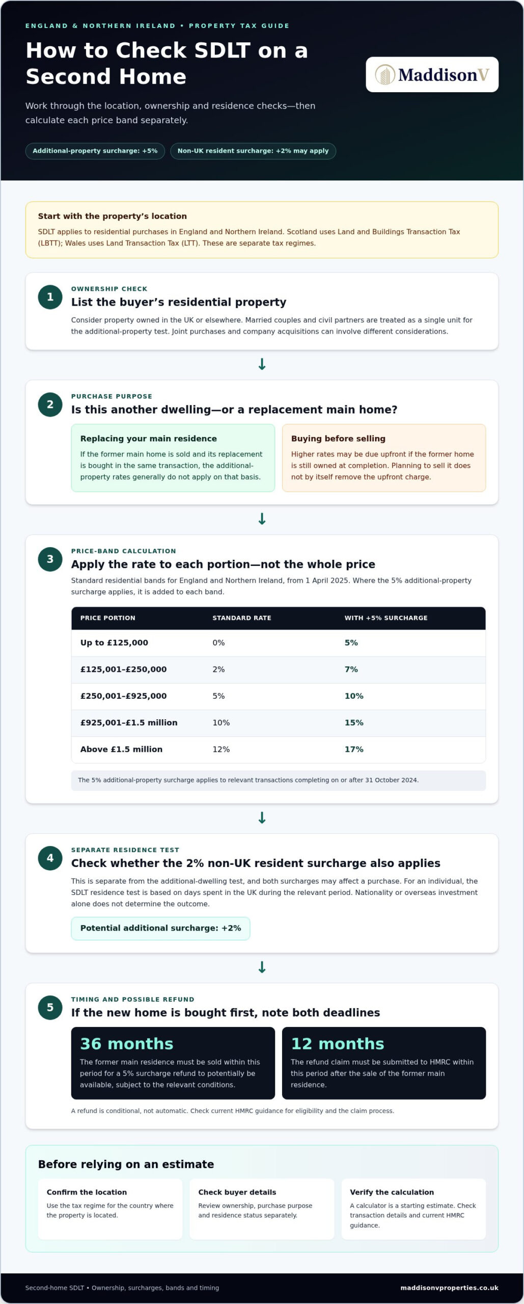 Stamp Duty Land Tax for Second Homes in 2026: What Buyers Need to Know
